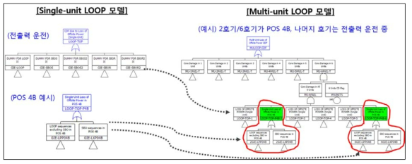 6개 중 2개 호기가 O/H 중인 경우의 다중 LOOP 노심손상 모델 예시
