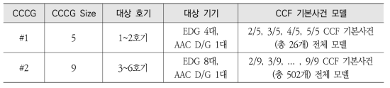 디젤발전기 호기 간 공통원인고장 모델 반영사항 (6기 모두 전출력 운전 시)