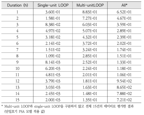 가용시간에 따른 소외전원 회복실패 확률 평가 결과