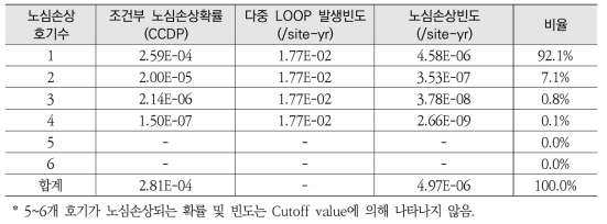 6개 호기 모두 전출력 운전 가정 시 다중 LOOP 노심손상빈도