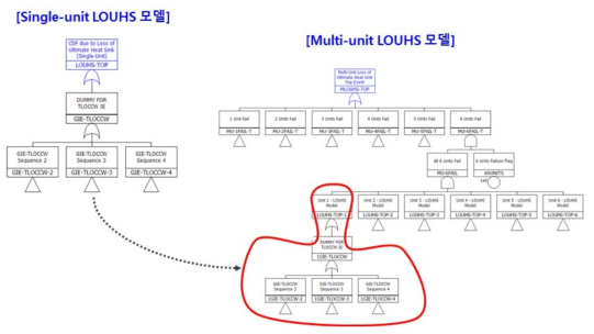 개별 호기 모델을 반영한 다중 LOUHS 노심손상 모델 예시