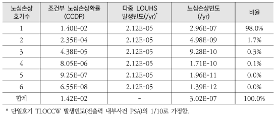 다중 LOUHS 발생에 의한 노심손상빈도