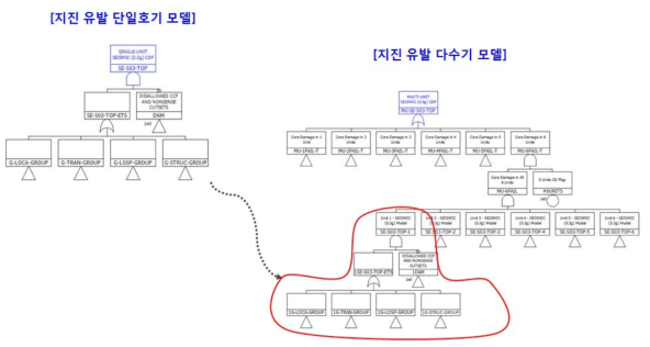 개별 호기 모델을 반영한 지진 유발 다수호기 노심손상 모델 예시