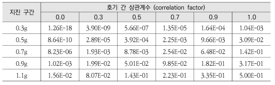 지진 구간별 호기간 상관계수에 따른 6개 호기 동시 파손확률 (EDG 구조적 파손)