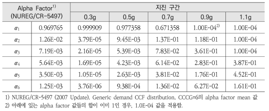 호기 간 종속성 반영을 위한 CCF alpha factor 추정 결과 (EDG 예시)