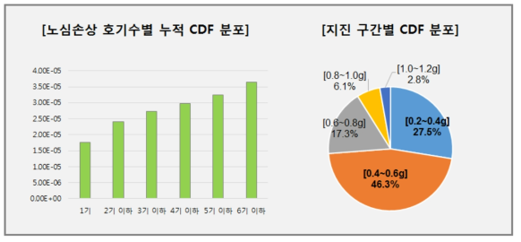 노심손상 호기수 및 지진 구간별 CDF 분포