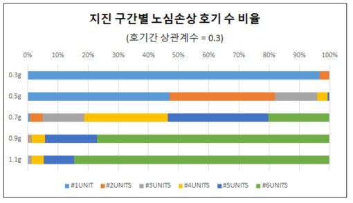 지진 구간별 노심손상 호기 수 분포