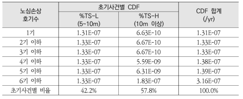 쓰나미 유발 다수호기 노심손상빈도 평가 결과