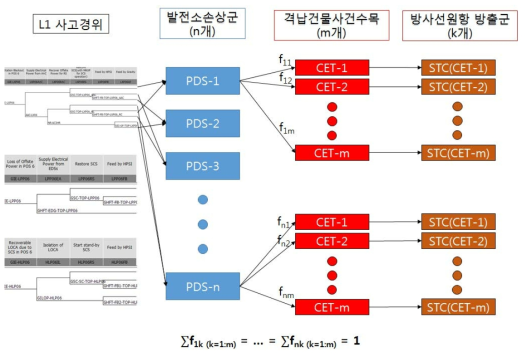 2단계 PSA 격납건물 손상유형별 빈도 정량화 논리도