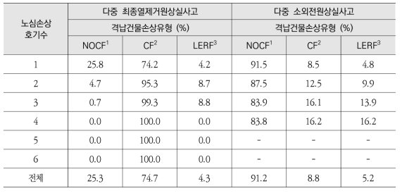 다중 최종열제거원상실사고 및 소외전원상실사고 격납건물손상분율 평가 결과