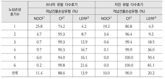 쓰나미 및 지진 유발 다수호기 격납건물손상분율 평가 결과