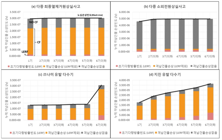 다수호기 격납건물성능평가 결과