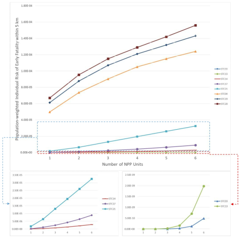 상대적으로 선량이 높은 STC(상), 선량이 중간인 STC(중), 선량이 낮은 STC(하)의 사고 기수별 조기사망에 대한 인구가중 개인 위험도의 변화 추이