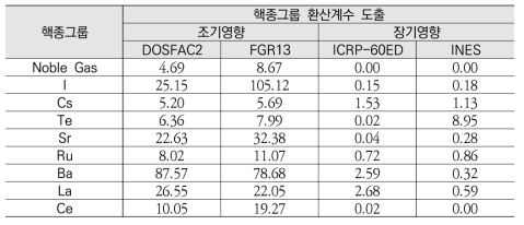 참조원전 핵종그룹별 대표핵종(Cs-137) 환산계수