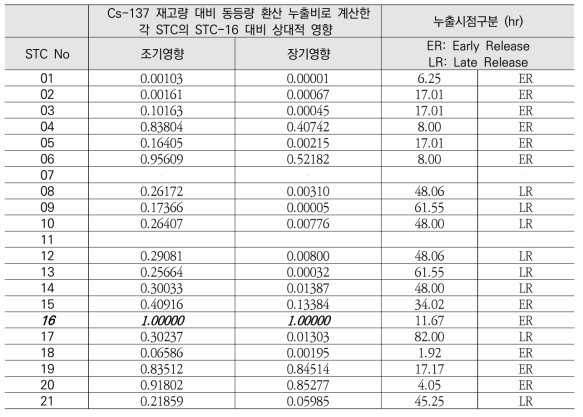 각 STC의 누출량으로부터 평가한 조기/장기영향에 대한 STC-16 대비 상대적 영향