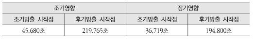 MACCS2 결과 분석을 위한 대표 환경 누출시작점