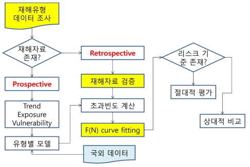 자연재해 리스크 프로파일 생성 절차