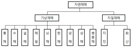 우리나라 자연재해의 분류