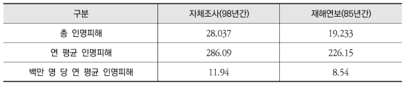 자체조사와 재해연보와의 인명피해 차이