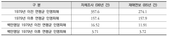 1979년 전후의 자체조사와 재해연보와의 인명피해 차이