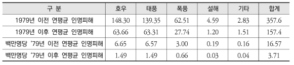 1979년 이전과 이후의 원인별 인명피해 (자체조사)