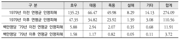 1979년 이전과 이후의 원인별 인명피해 (재해연보)