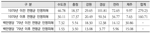 1979년 이전과 이후의 권역별 인명피해 (자체조사)