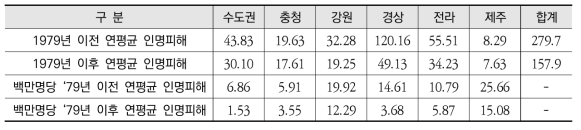 1979년 이전과 이후의 권역별 인명피해 (재해연보)