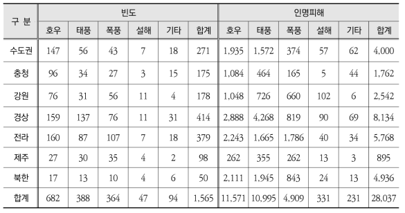 1906-2013 기간의 원인별 권역별 자연재해 분석 (자체조사)