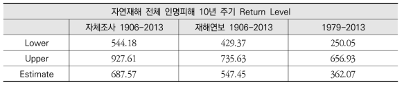 전체 재해의 1906-2013년 vs. 1979-2013년 10년 주기 Return Level