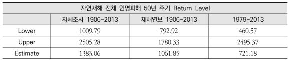 전체 재해의 1906-2013년 vs. 1979-2013년 50년 주기 Return Level