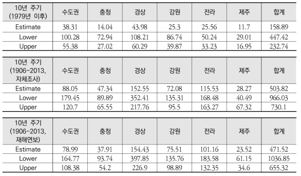 권역별 1906-2013년 vs. 1979-2013년 10년 주기 Return Level