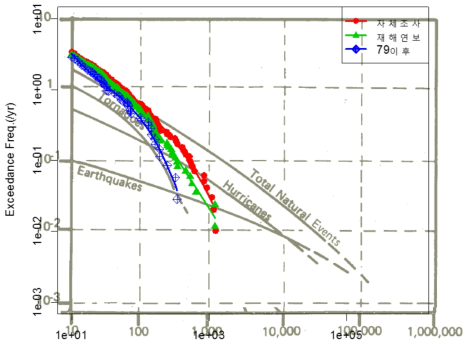 전체 자연재해 FN-Curve 비교