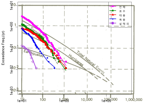 전체 자연재해 및 원인별 FN-Curve 비교 (재해연보)
