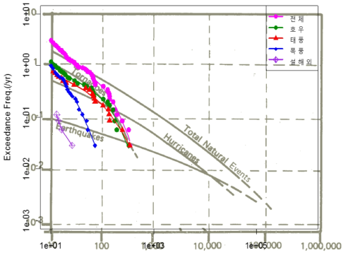 전체 자연재해 및 원인별 FN-Curve 비교 (자체조사)