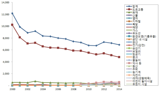 재난연감(2000년~2014년)에서 제공되고 있는 인명피해 통계 자료