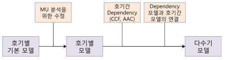 일반적인 다수호기 PSA 모델 구축 절차