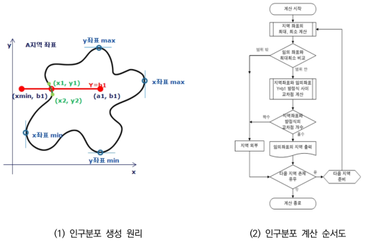 인구분포 계산 알고리즘