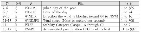 MACCS2 기상 입력 파일 데이터 형식