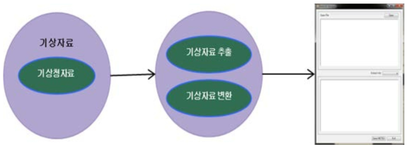 MeteoDB Manager 처리모듈 구성도