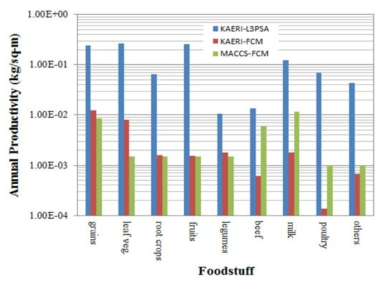 9개 식량 종류에 대한 연간 생산성 비교
