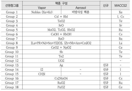 MAAP5 선원항 그룹과 MACCS2 핵종 그룹의 차이