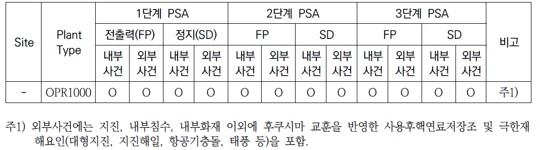 KSRP용 PSA 모델 개발 범위