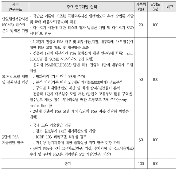 1차년도 연구목표 및 달성도