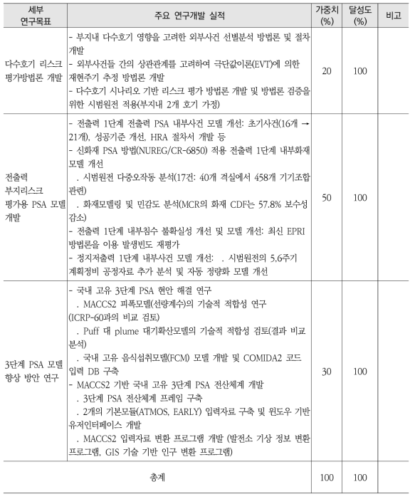 2차년도 연구목표 및 달성도