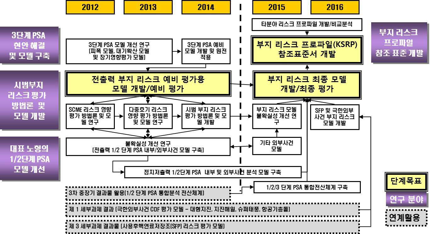 연차별 연구 내용