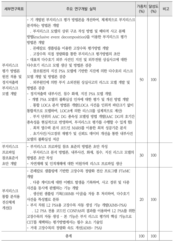 4차년도 연구목표 및 달성도