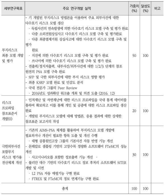 5차년도 연구목표 및 달성도