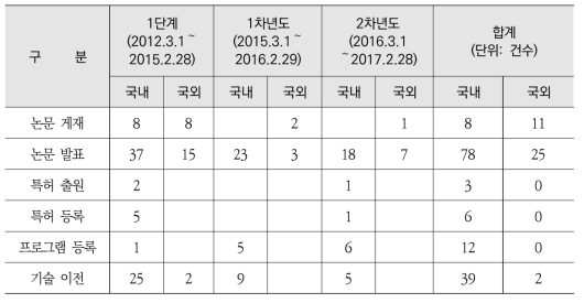 연구성과 총괄표