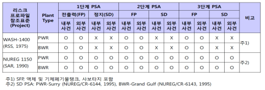 외국의 리스크 프로파일 개발 현황(미국)